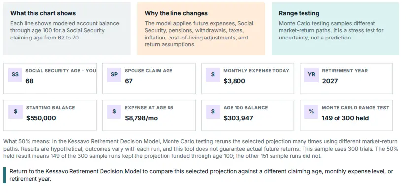 Sample Kessavo PDF report section showing chart explanations, planning assumptions, and retirement outcome summary tiles.